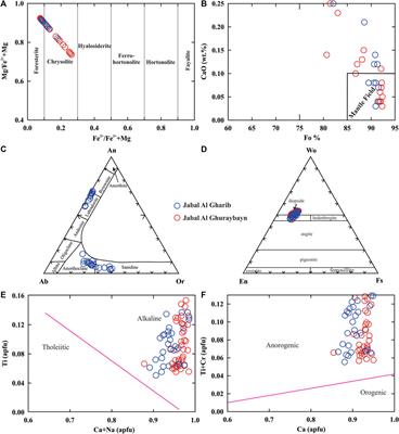 Petrology of continental, OIB-like, basaltic volcanism in Saudi Arabia: Constraints on Cenozoic anorogenic mafic magmatism in the Arabian Shield